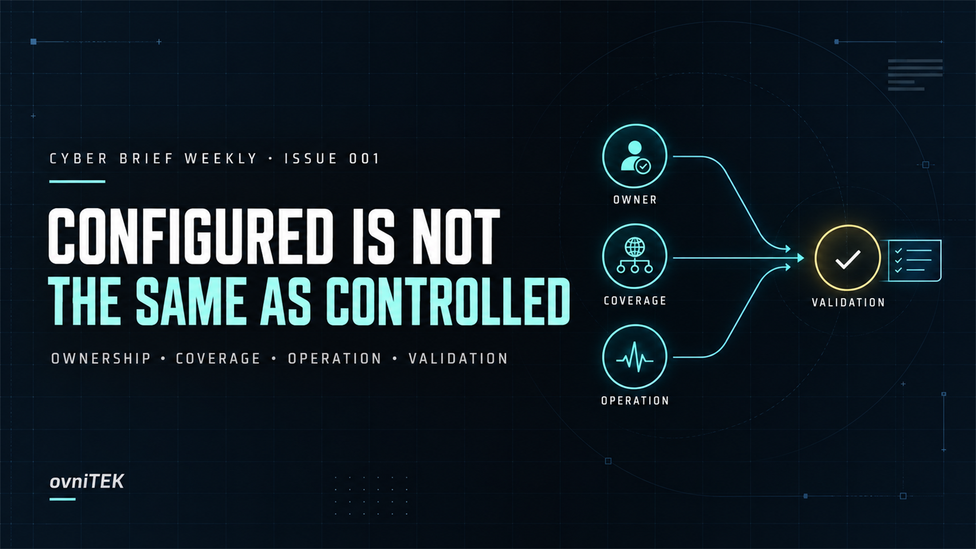 Cyber Brief Weekly cover reading Configured Is Not the Same as Controlled, with a four-node evidence chain for ownership, coverage, operation, and validation.