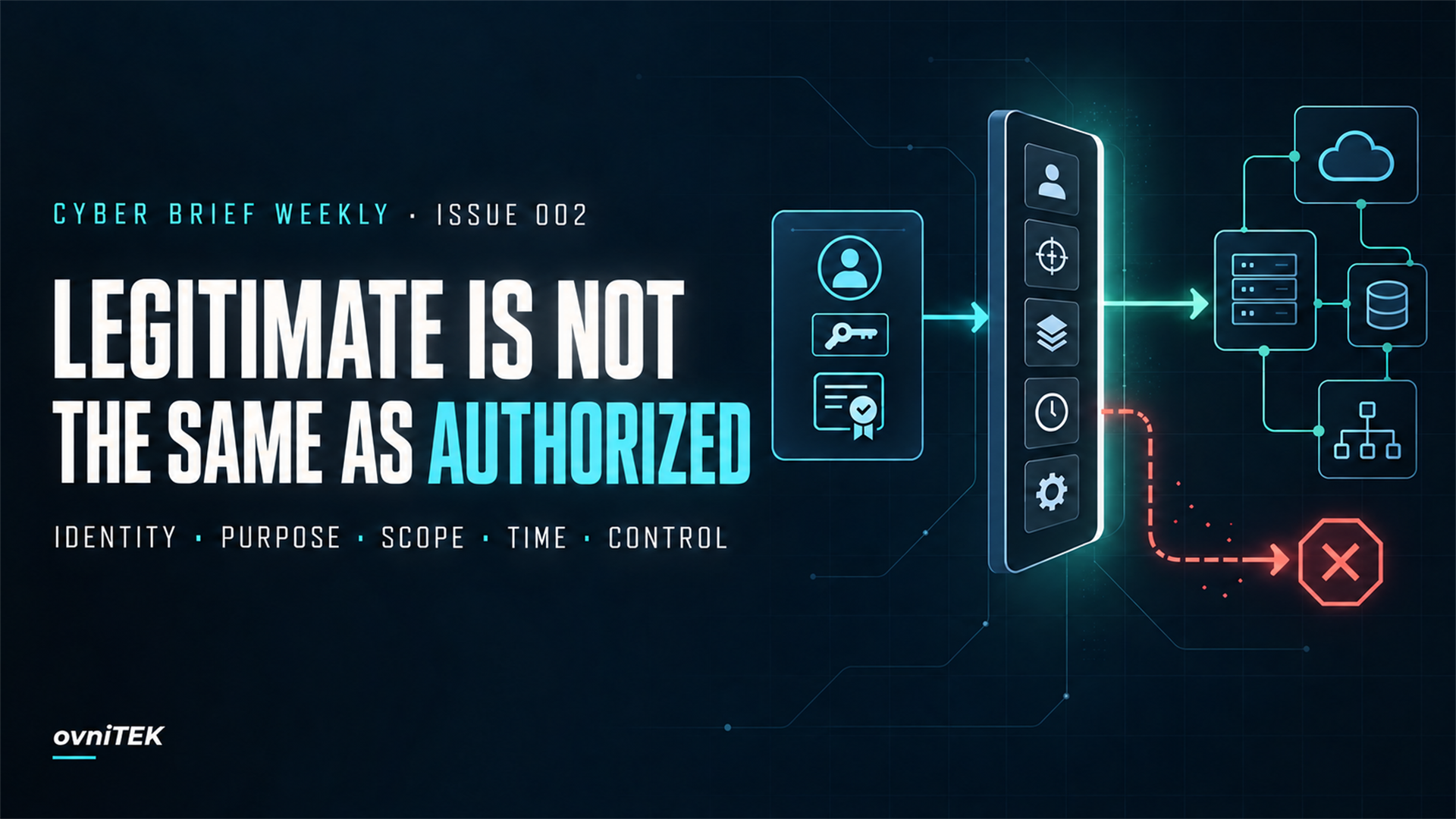 Cyber Brief Weekly #002 cover titled Legitimate Is Not the Same as Authorized. A verified access token reaches a decision gate labeled identity, purpose, scope, time, and control; an authorized path continues while excess access stops at the gate.